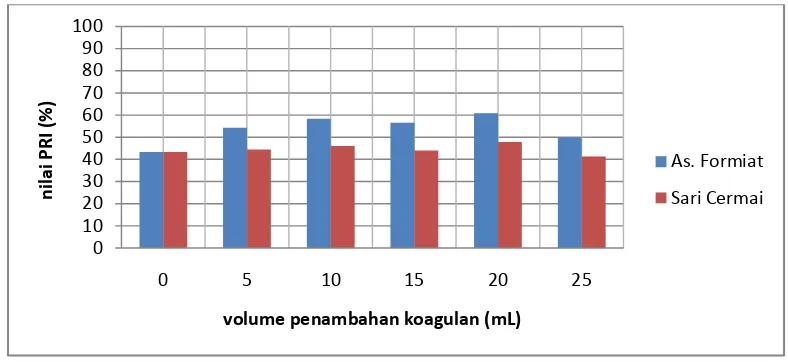 Gambar 4.3. Diagram perbandingan penggumpal asam formiat dengan sari cermai terhadap nilai PRI (%) 