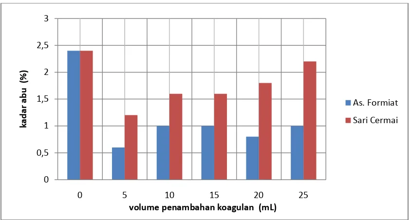 Gambar 4.4. Diagram perbandingan penggumpal asam formiat dengan sari cermai terhadap kadar abu (%) 