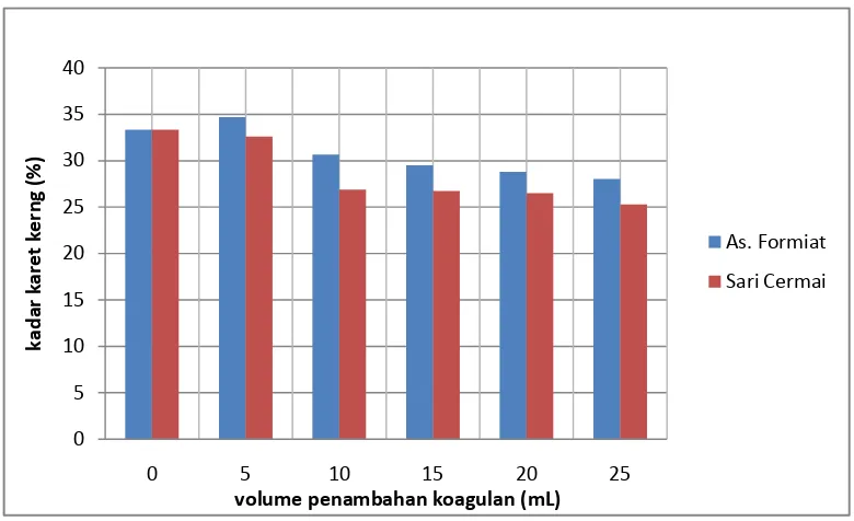 Gambar 4.5. Diagram perbandingan penggumpal asam formiat dengan sari cermai terhadap kadar karet kering (%) 