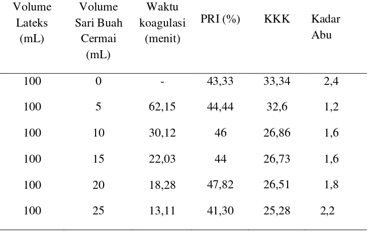 Tabel 4.9. Hasil Uji Dengan Menggunakan Koagulan Sari Buah Cermai       (Phyllanthus Acidus) 