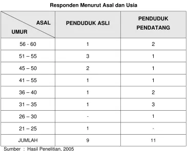 Tabel 3 Responden Menurut Asal dan Usia 