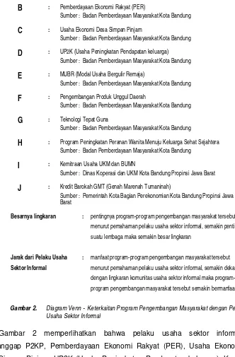 Gambar 2. Diagram Venn -  Keterkaitan Program Pengembangan Masyarakat dengan Pelaku 