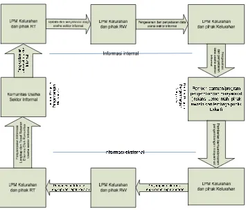 Gambar 3. Skema manajemen sistem informasi pada mekanisme jejaring 