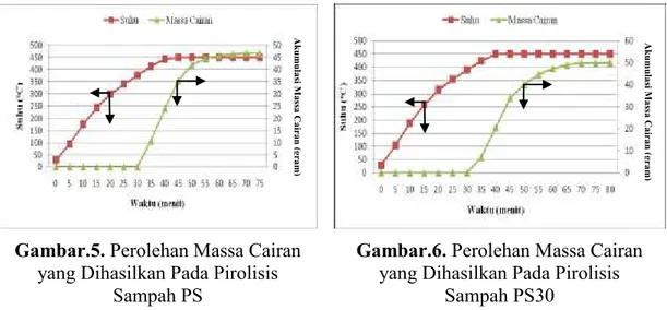 Gambar  6  menunjukkan  akumulasi  perolehan  massa  cairan  yang  dihasilkan  pada  pirolisis  sampah  plastik  PS30  yang  terjadi  saat  menit  ke-30  dengan  temperatur  awal  pengurangan  massa  390 o C  hingga berakhir pada suhu maksimal yang ditetap