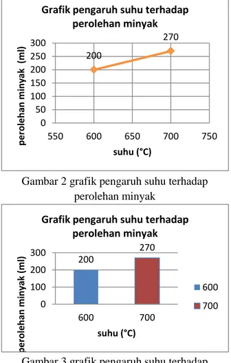 Gambar 2 grafik pengaruh suhu terhadap  perolehan minyak 