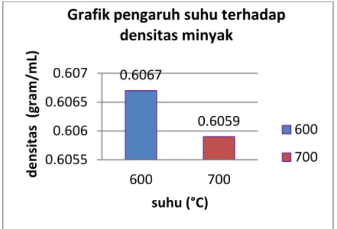 Gambar 5 grafik pengaruh suhu terhadap densitas  minyak 