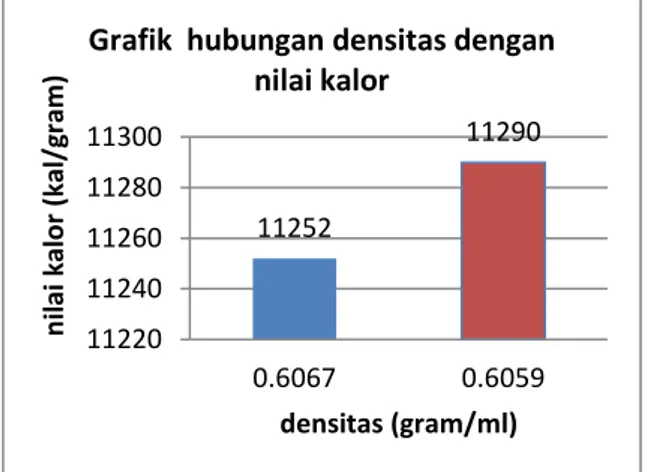 Gambar 8  grafik hubungan densitas dengan nilai  kalor minyak 