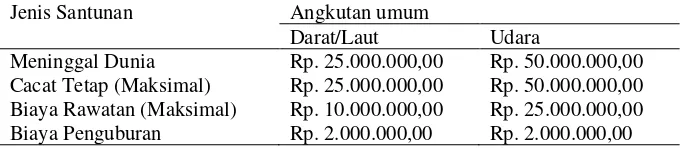 Tabel 1. Jumlah Korban dan Santunan yang dibayarkan pada PT Jasa Raharja (Persero) Tahun 2011, yaitu : 