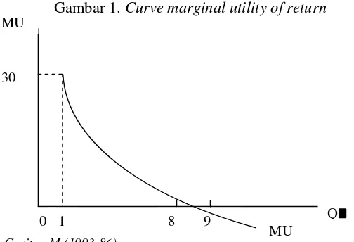Gambar 1. Curve marginal utility of return 