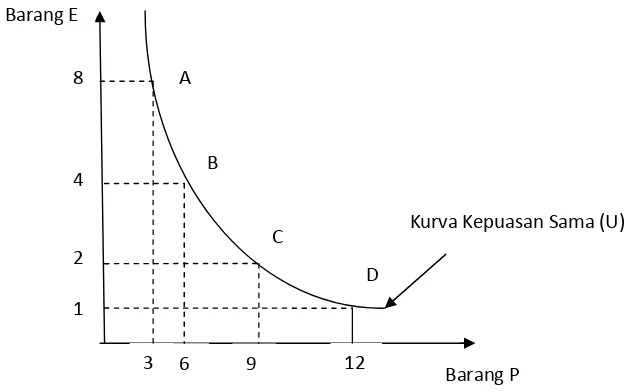 Gambar 3. Kurva Kepuasan Sama (Indiference Curve) 