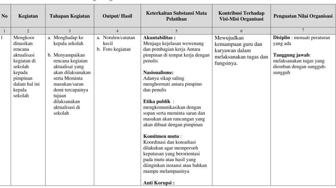 Tabel 2.3. Rancangan Kegiatan Aktualisasi dan Habituasi 