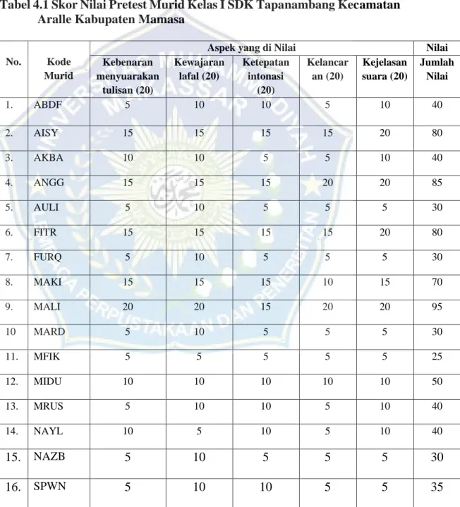 Tabel 4.1 Skor Nilai Pretest Murid Kelas I SDK Tapanambang Kecamatan  Aralle Kabupaten Mamasa 
