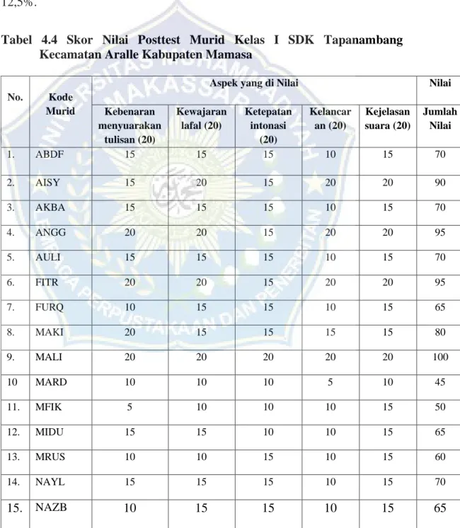 Tabel  4.4  Skor  Nilai  Posttest  Murid  Kelas  I  SDK  Tapanambang  Kecamatan Aralle Kabupaten Mamasa 