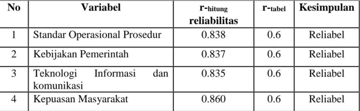 Tabel  3.3  Hasil Uji Reliabilitas  