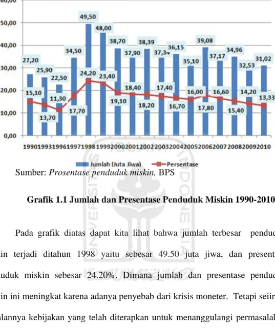 Grafik 1.1 Jumlah dan Presentase Penduduk Miskin 1990-2010 
