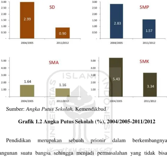 Grafik 1.2 Angka Putus Sekolah (%), 2004/2005-2011/2012 