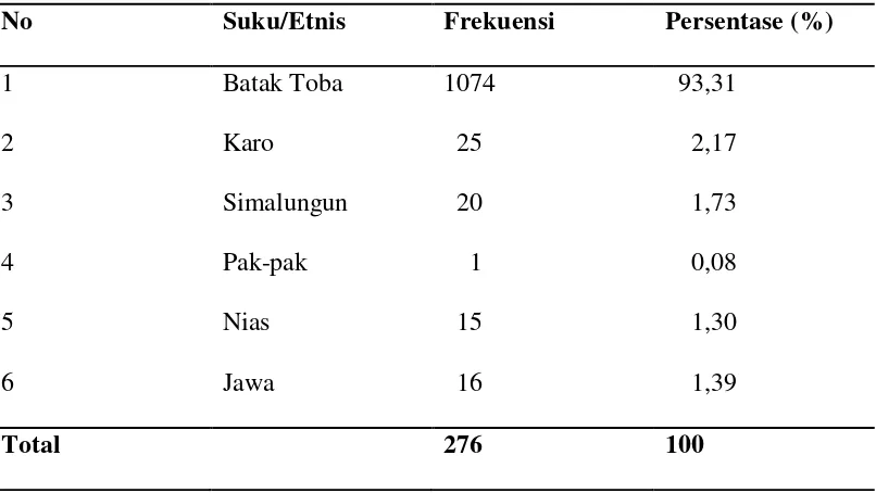 Tabel 4.4Penduduk Berdasarkan Suku/Etnis 