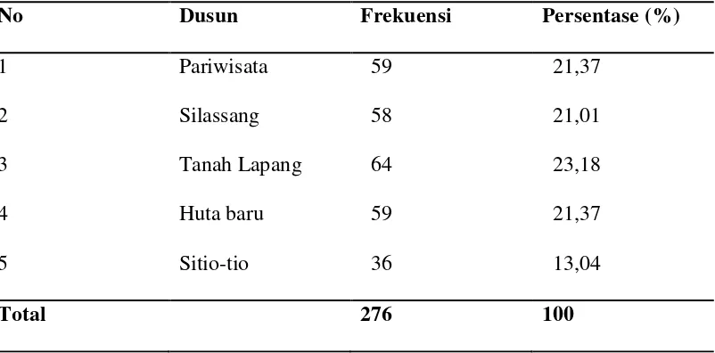 Tabel 4.1Penduduk Berdasarkan Jumlah Kepala Keluarga Tiap Dusun 