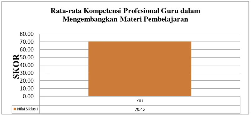 Grafik 4.1. Rata-rata Kompetensi Profesional Guru dalam Mengembangkan Materi Pembelajaran pada Siklus 1 