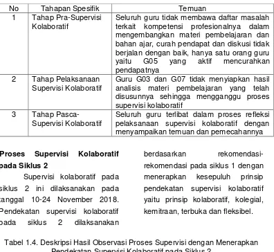 Tabel 1.4. Deskripsi Hasil Observasi Proses Supervisi dengan Menerapkan Pendekatan Supervisi Kolaboratif pada Siklus 2 