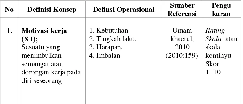 Tabel 2.1 : Definisi Konsep dan Operasional 