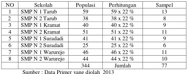 Tabel 3.1 :  Distribusi Sampel 