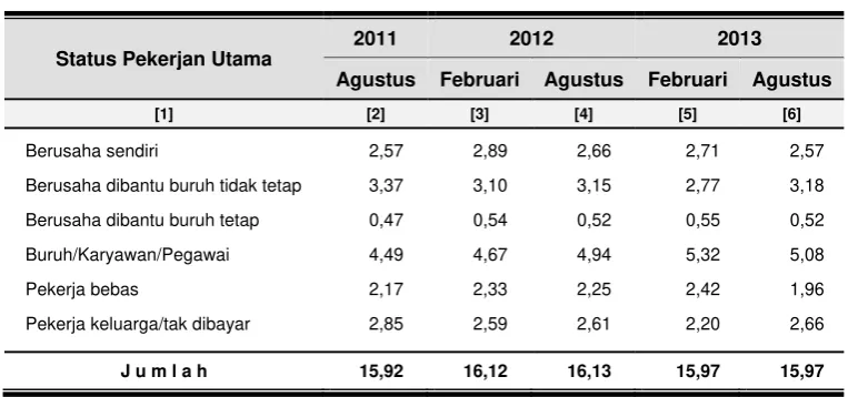 Tabel 2 Penduduk Usia 15 Tahun Ke Atas yang Bekerja 