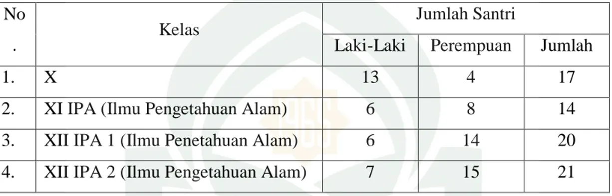 Tabel  4.6 Jumlah Santri yang ada di Madrasah Aliyah Pondok  Pesantren Nahdlatul Ulum 2 Bonto Parang