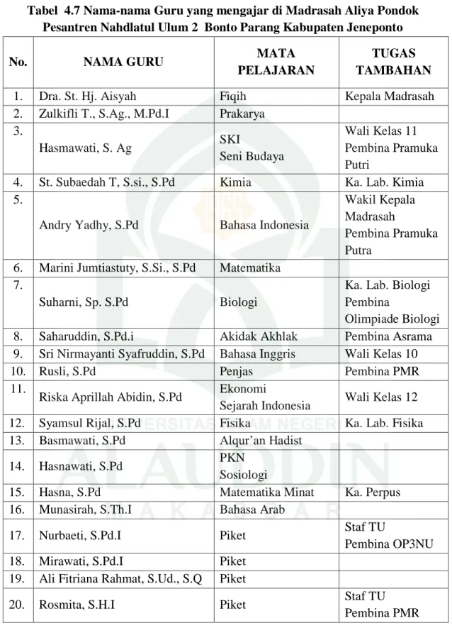 Tabel  4.7 Nama-nama Guru yang mengajar di Madrasah Aliya Pondok  Pesantren Nahdlatul Ulum 2  Bonto Parang Kabupaten Jeneponto 