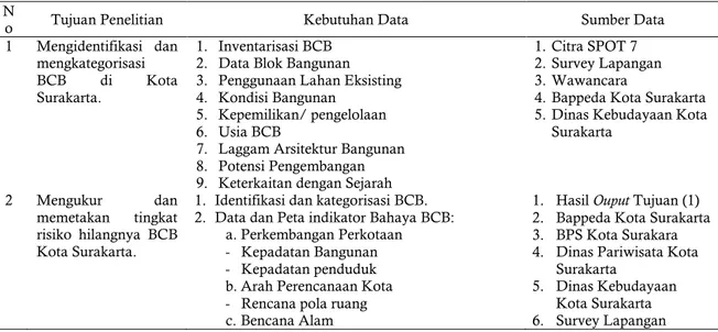 Tabel 1. Kebutuhan dan sumber data  N