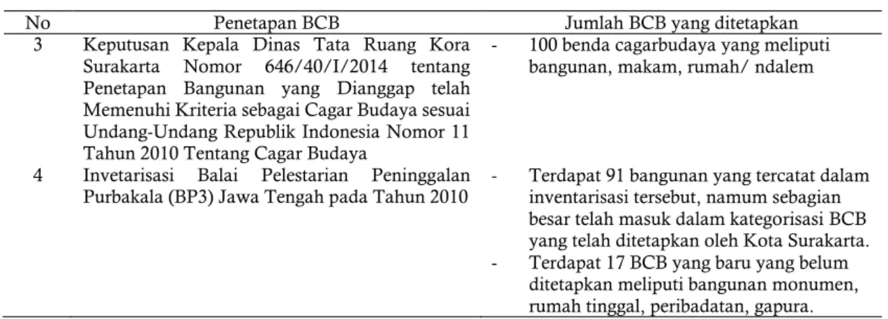 Gambar 3.  Persebaran BCB Kota Surakarta 