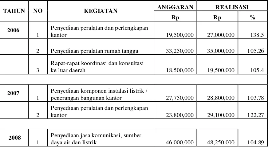 Tabel 1.1 Data Kuantitatif 2006-2010