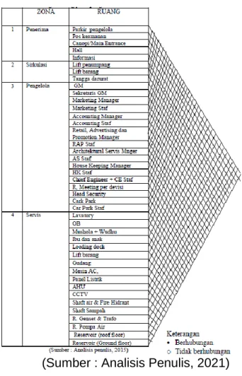 Tabel 5.3. Pengelompokan Ruang Pengelola 