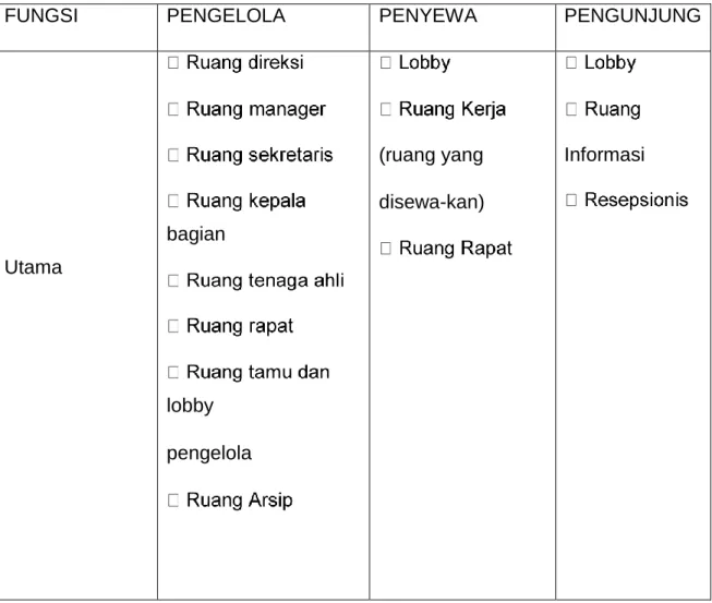 Tabel 5.8.  Program Kebutuhan Ruang Kantor Sewa 