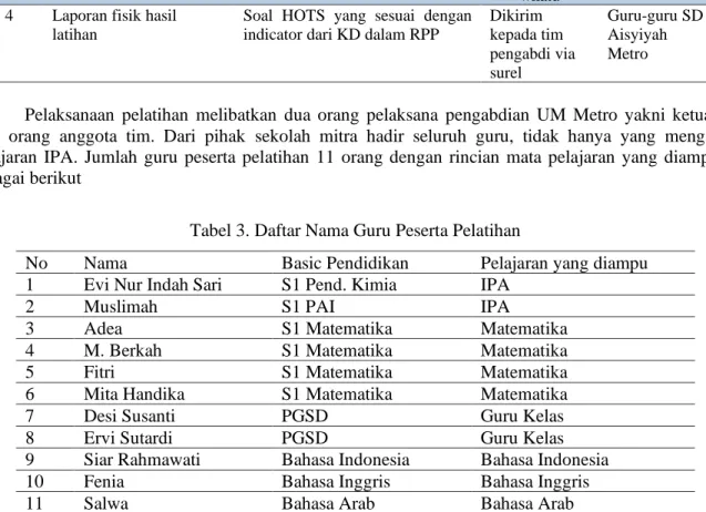 Tabel 3. Daftar Nama Guru Peserta Pelatihan 