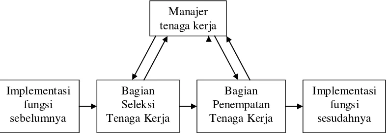 Gambar 2.1 : Mekanisme kerja bagian penempatan Sumber         : Sastrohadiwiryo (2002:168) 