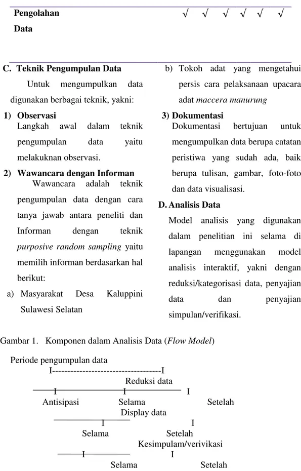 Gambar 1.   Komponen dalam Analisis Data (Flow Model)  Periode pengumpulan data 