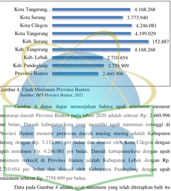 Gambar 4. Upah Minimum Provinsi Banten 