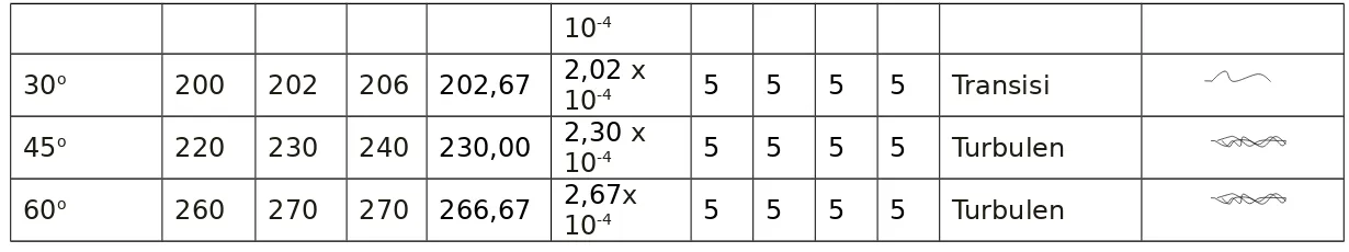 Tabel 5.5 Hasil Perhitungan pada Bukaan 1 (d= 0,01 m; A = 7,854 x 10-5 m2)