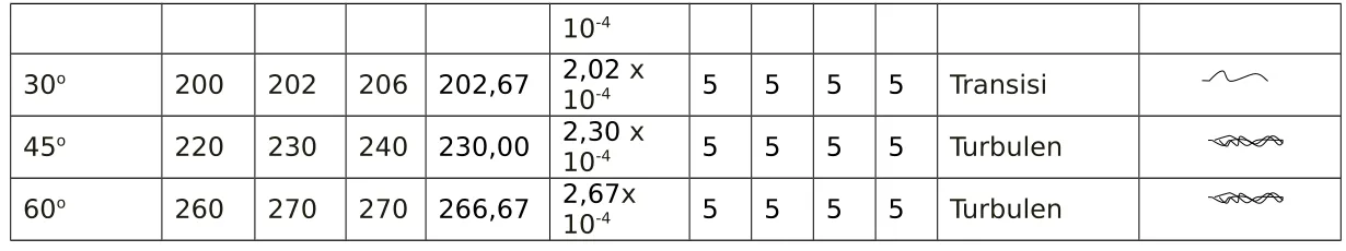 Tabel 5.5 Hasil Perhitungan pada Bukaan 1 (d= 0,01 m; A = 7,854 x 10-5 m2)