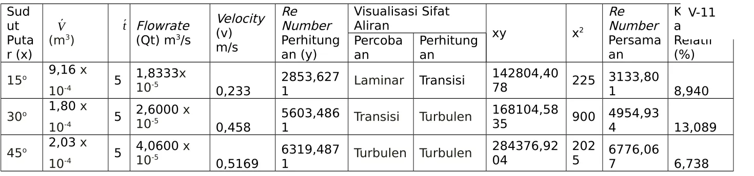 Tabel 5.6 Hasil Perhitungan pada Bukaan 2 (d= 0,01 m; A = 7,854 x 10-5 m2)