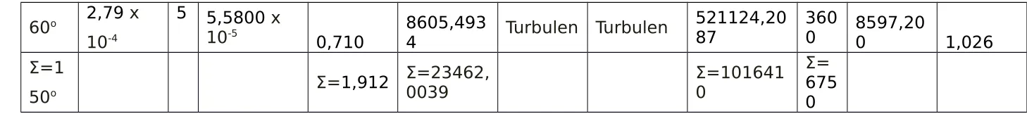 Tabel 5.7 Hasil Perhitungan pada Bukaan 3 (d= 0,01 m; A = 7,854 x 10-5 m2)