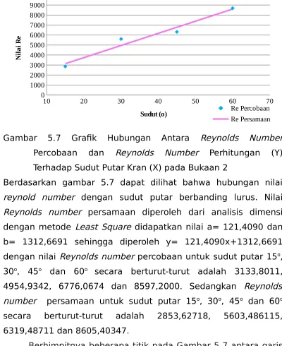 Gambar  5.7  Grafik  Hubungan  Antara
