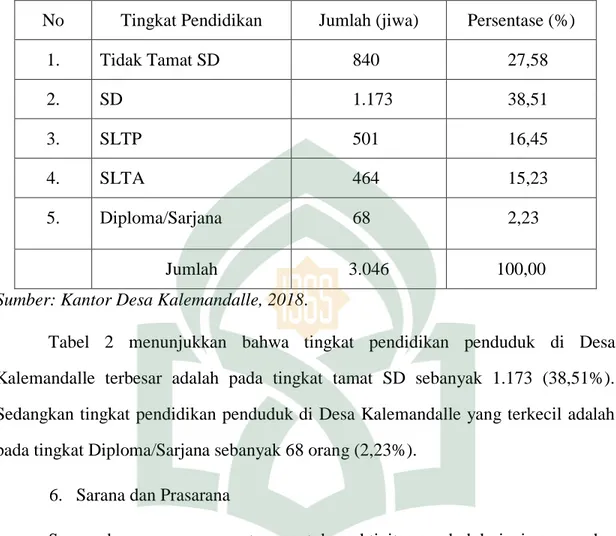 Tabel  2  menunjukkan  bahwa  tingkat  pendidikan  penduduk  di  Desa  Kalemandalle  terbesar  adalah  pada  tingkat  tamat  SD  sebanyak  1.173  (38,51%)