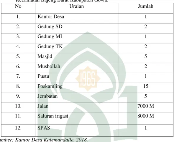 Tabel 3.  Keadaan Sarana dan Prasarana Penduduk di Desa Kalemandalle     Kecamatan Bajeng Barat Kabupaten Gowa