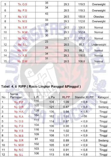 Tabel  4. 6  RIPP ( Rasio Lingkar Panggul &Pinggul ) 