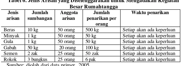 Tabel 7. Jenis Arisan yang Diselenggarakan Sehari-hari 