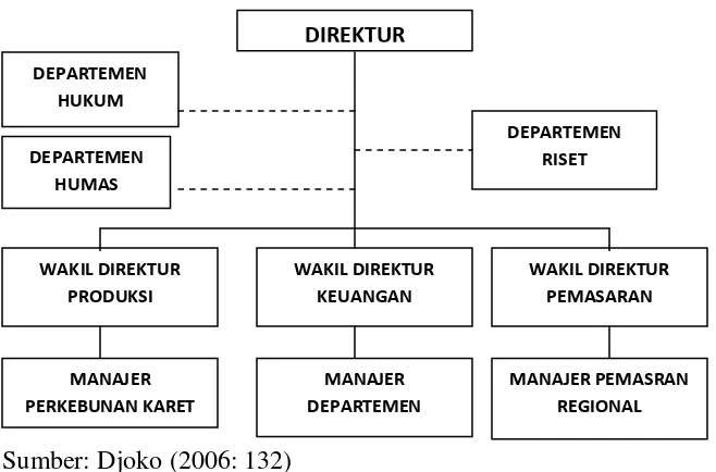 Gambar  2.2 Organisasi Lini dan Staf 