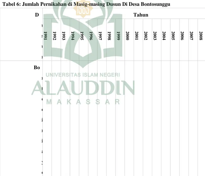 Tabel 6: Jumlah Pernikahan di Masig-masing Dusun Di Desa Bontosunggu 