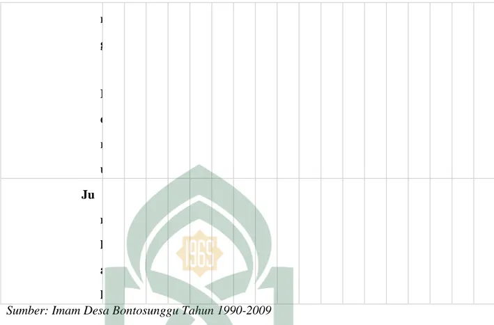 Tabel diatas menunjukkan pertumbuhan jumlah pernikahan  yang terjadi  di  Desa  Bontosunggu  sejak  tahun  1991-2008